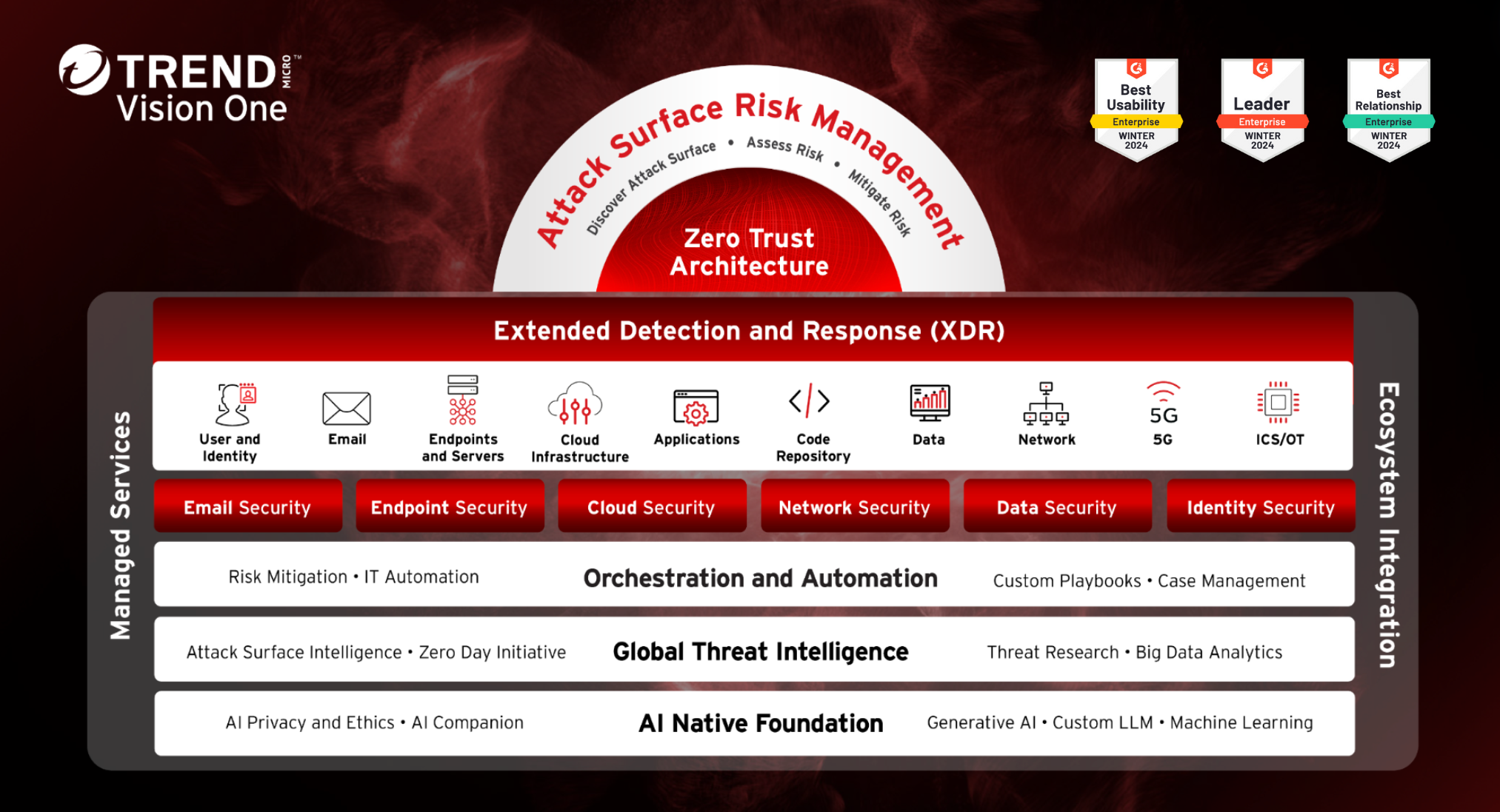 TrendVisionOneMarketecture