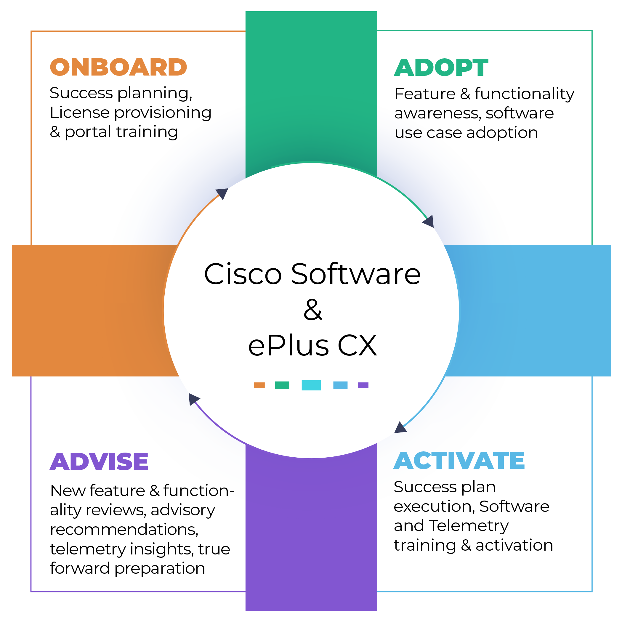 Cisco Software Adoption Framework